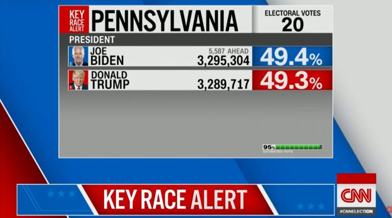 2020 Presidential Election results in Pennsylvania