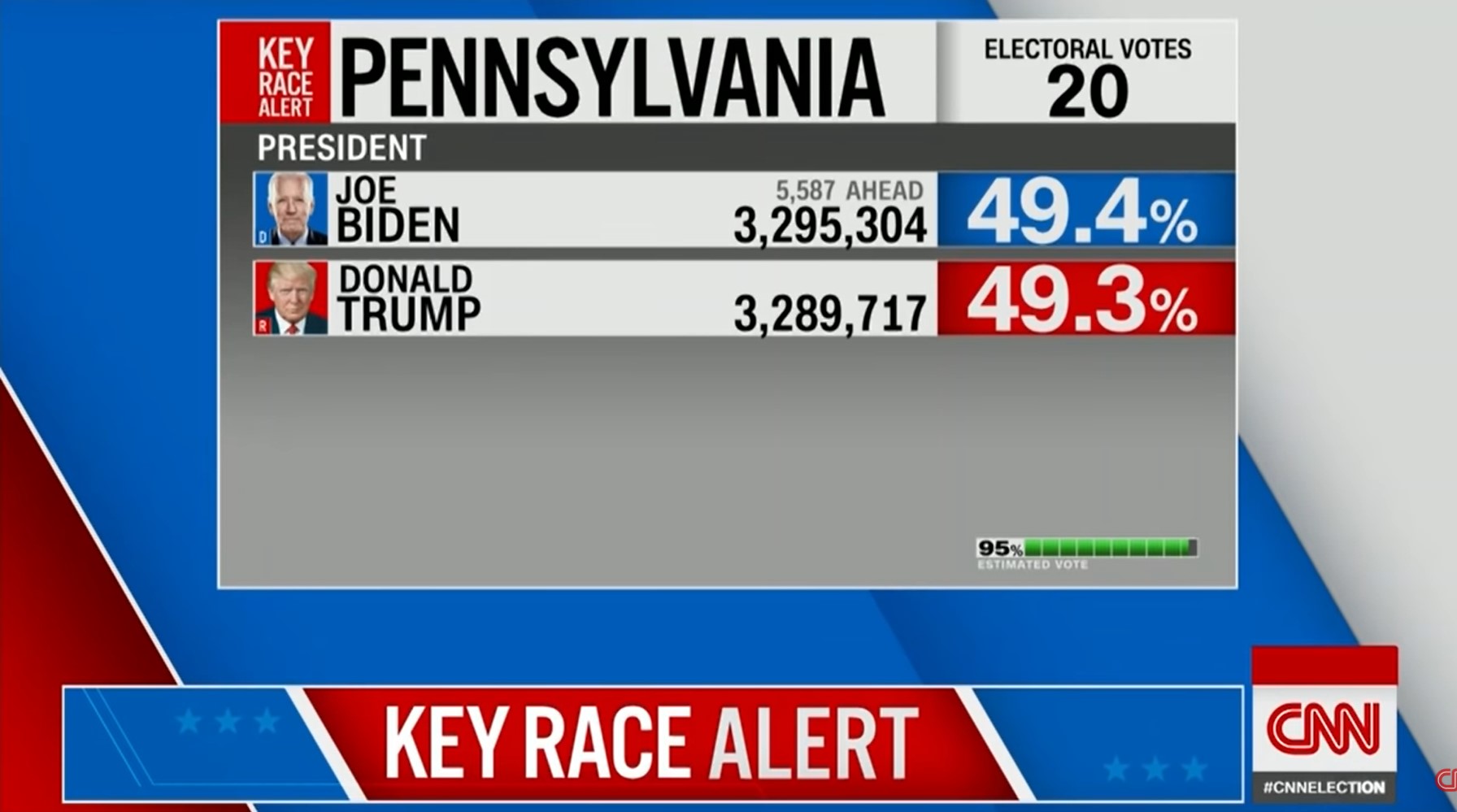 2020 Presidential Election results in Pennsylvania